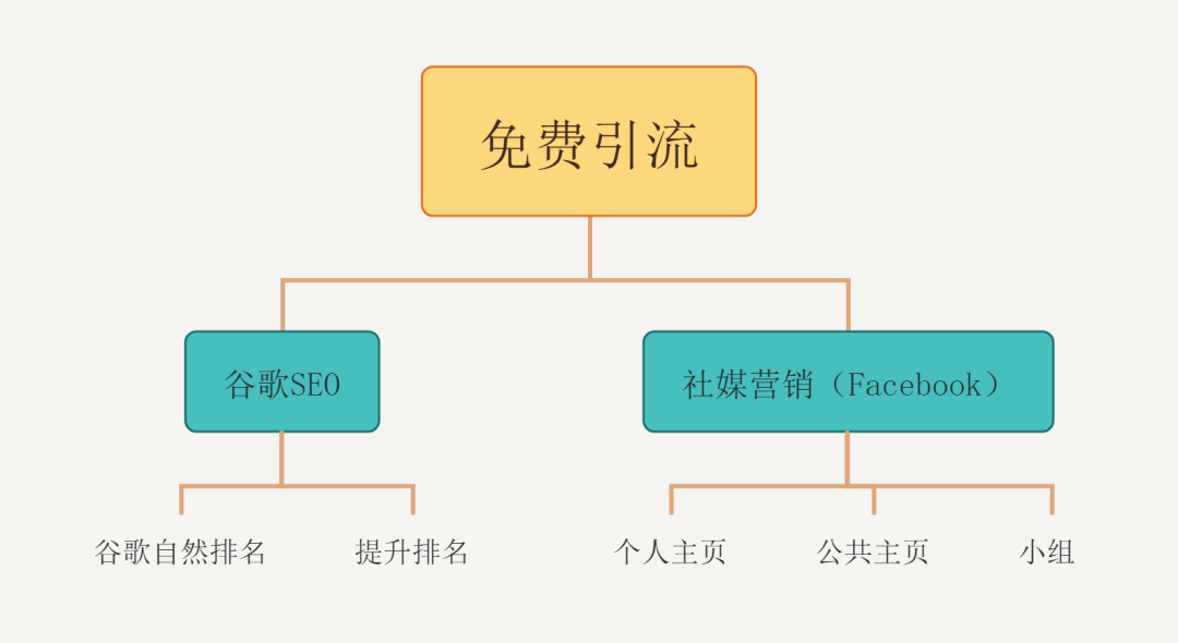 海外跨境独立站常用的免费引流技巧