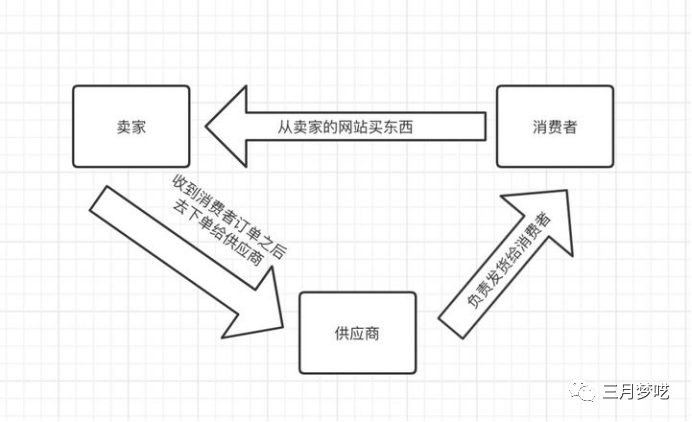 B2C模式下有那些常用的商业模式