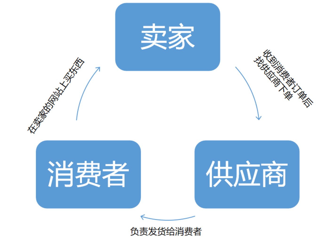 d独立站站群模式的兴起离不开独立站基础设施的完善