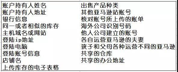 亚马逊账号被封，亚马逊账号关联的十大原因