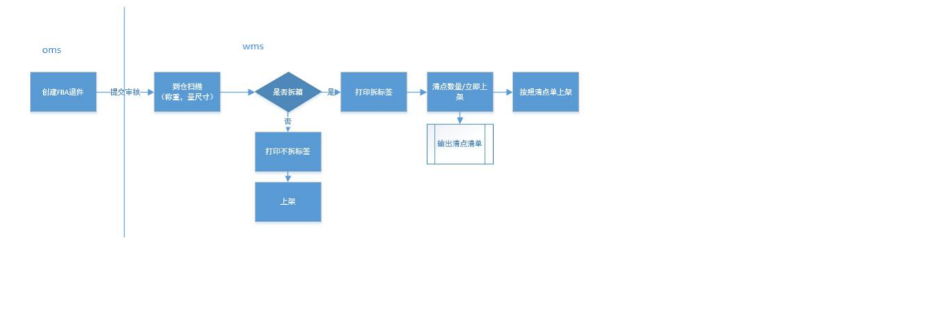 易仓海外仓系统更新海外仓库功能。